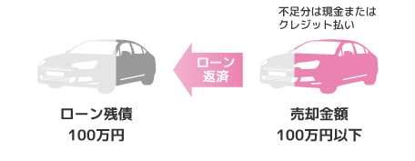 ご売却金額がローン残債を下回ってしまう場合